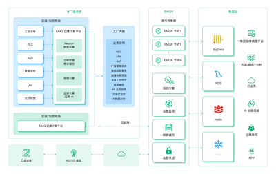 EMQ「邊緣-工廠-云」架構(gòu)下的異常事件告警與數(shù)據(jù)處理服務(wù)